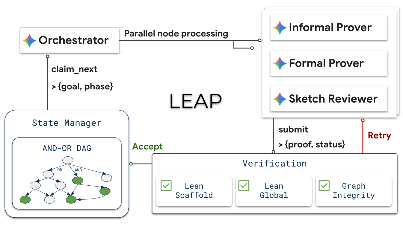 LEAP's verified DAG memory: problem decomposition, dependencies, and the current frontier.