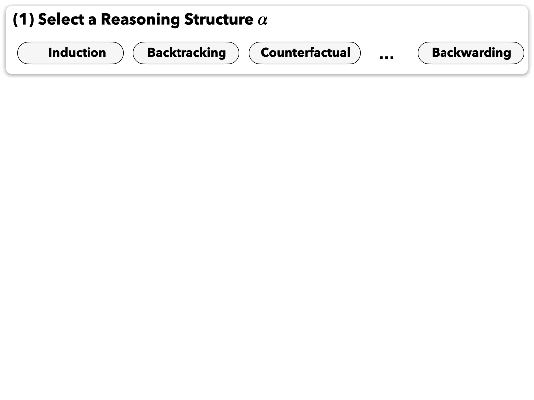 Ctrl-R steers exploration toward reasoning structures such as backtracking and induction during learning.